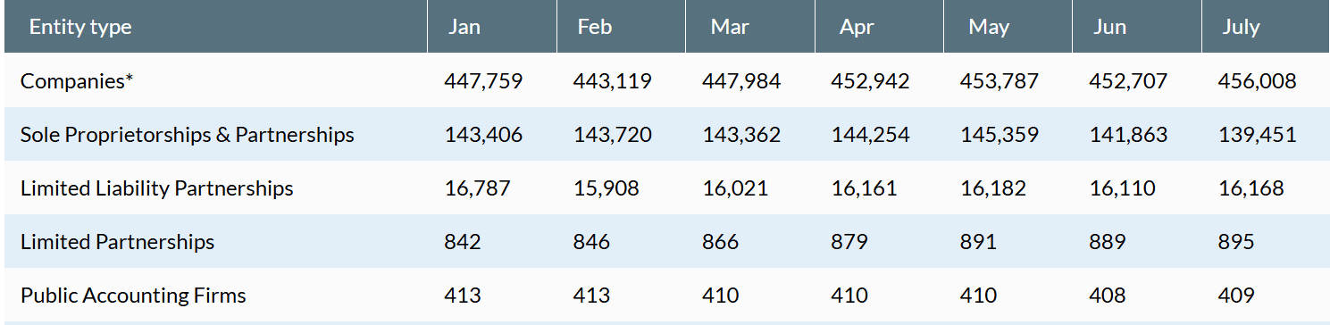 Thống kê số lượng công ty